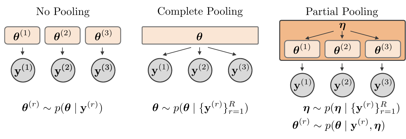 Hierarchical Bayesian model