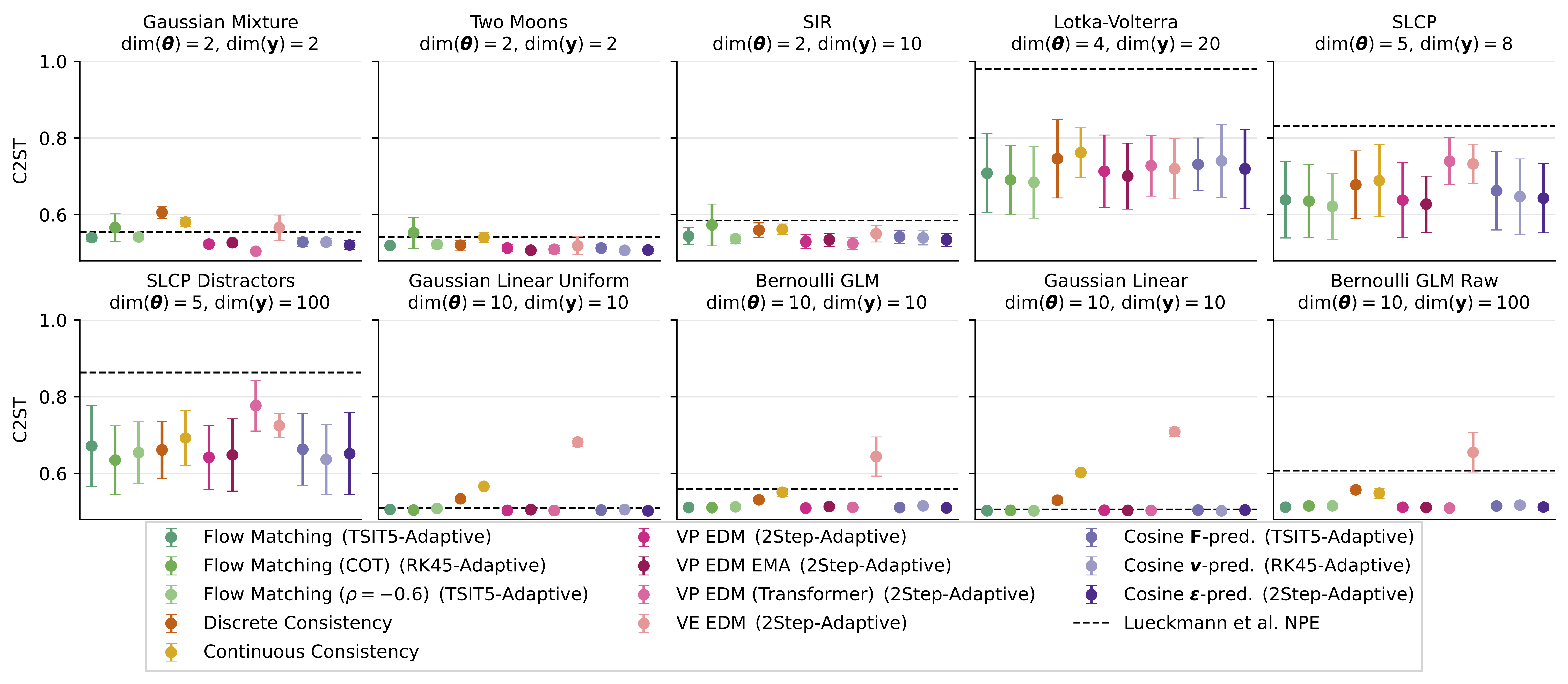 Diffusion model benchmark