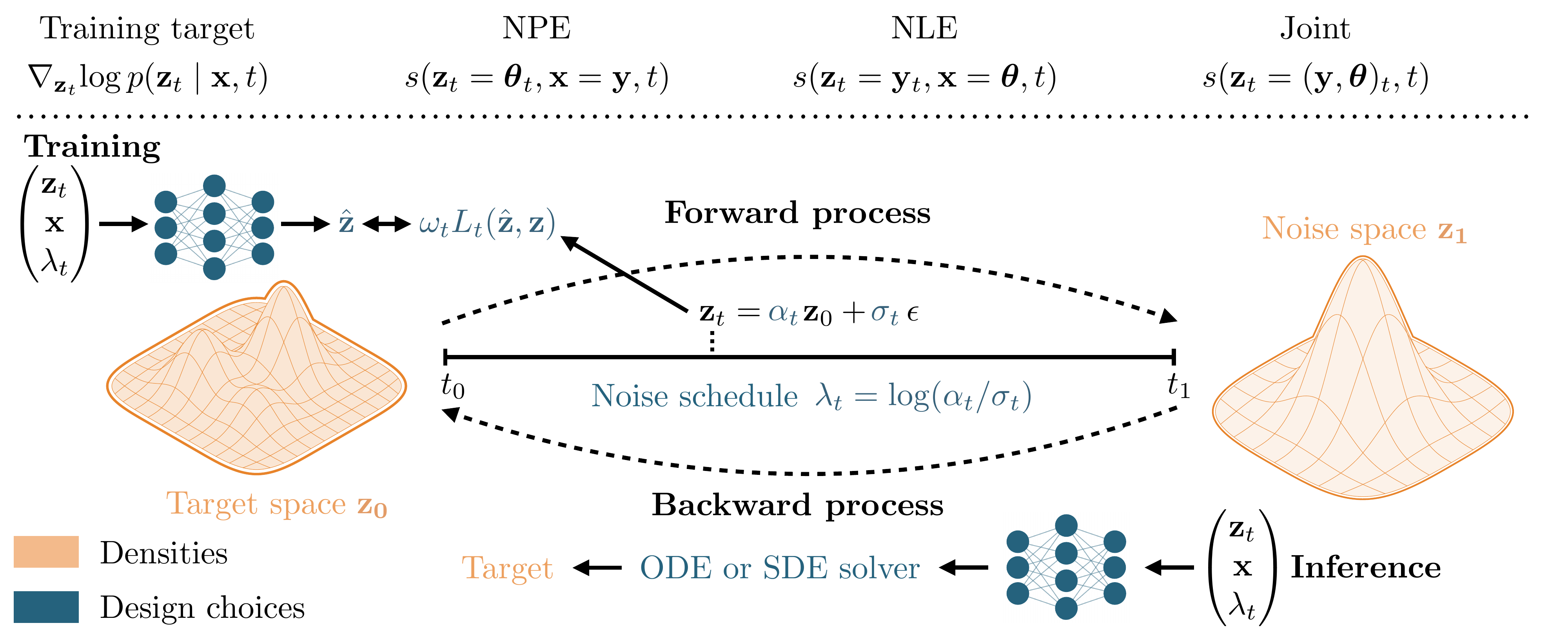 Diffusion model overview: forward/backward process, training and inference