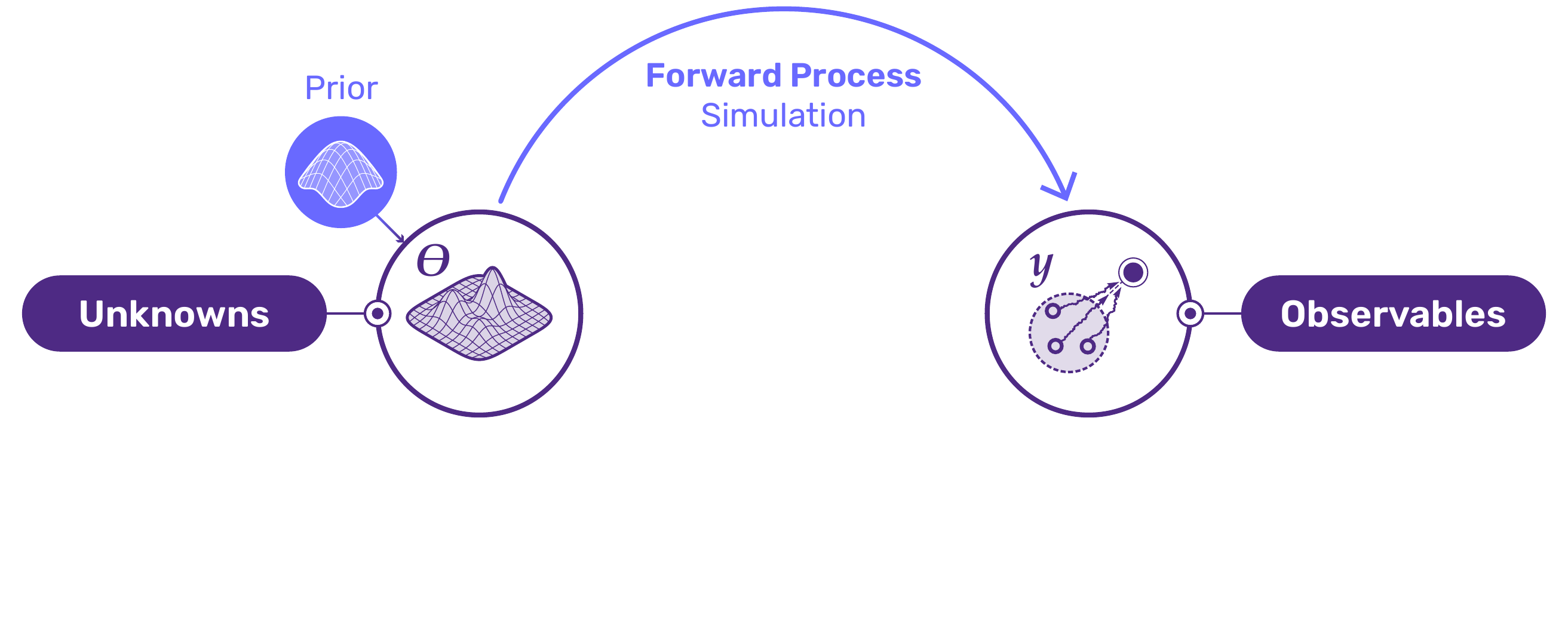 SBI forward process: prior to observables