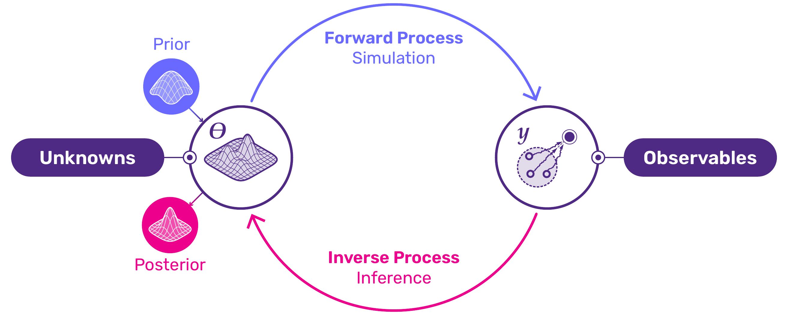SBI forward and inverse process